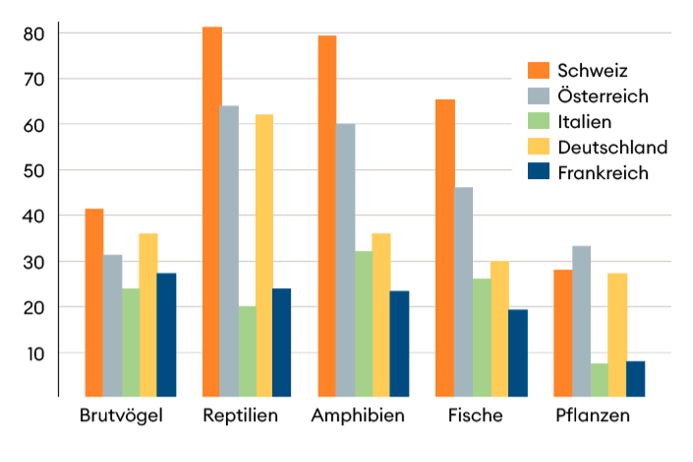 Anteil gefährdeter Arten gemäss Roter Liste, in Prozent. © BAFU