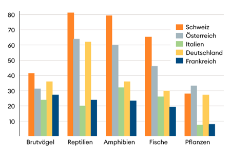 Die Bevölkerung liebt die Natur – verkennt aber die Bedrohung