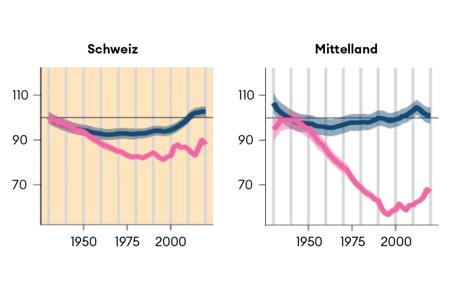 Schmetterlings-Vielfalt hat im  Mittelland um 30 % abgenommen